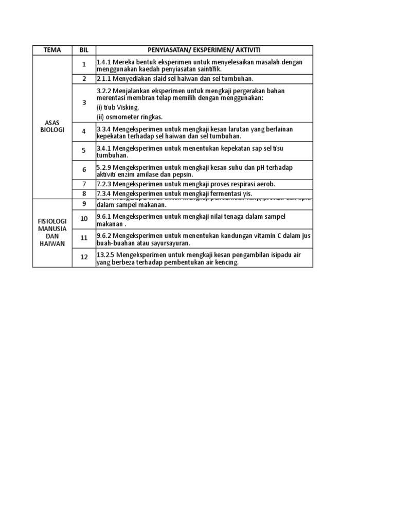 SENARAI EKSPERIMEN WAJIB BIOLOGI KSSM TING 4 DAN 5