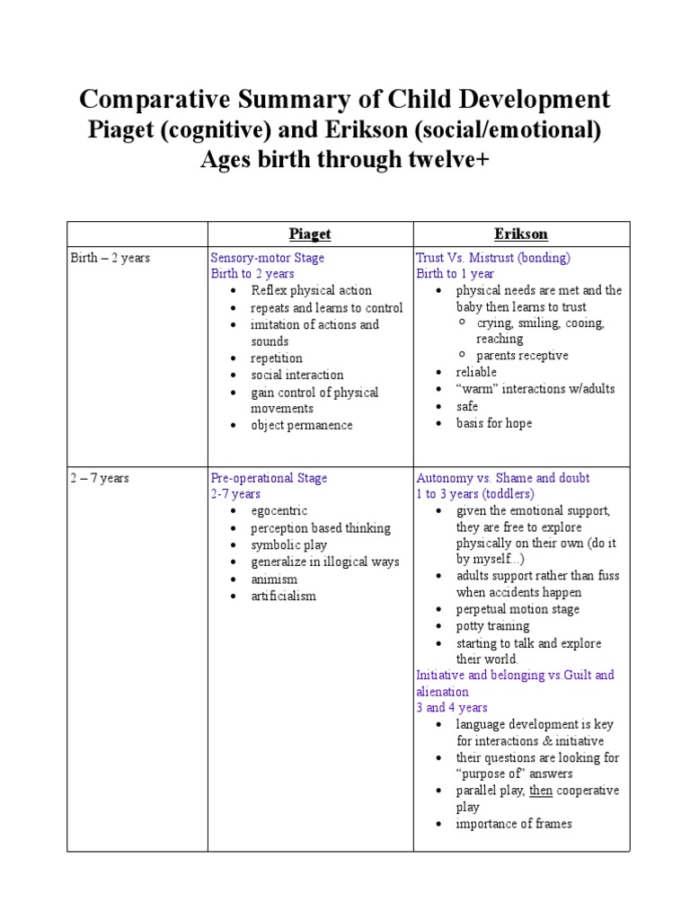 Chart Summary of Stages of Child Development Compares Piaget and Erikson PDF Child Development Relationships