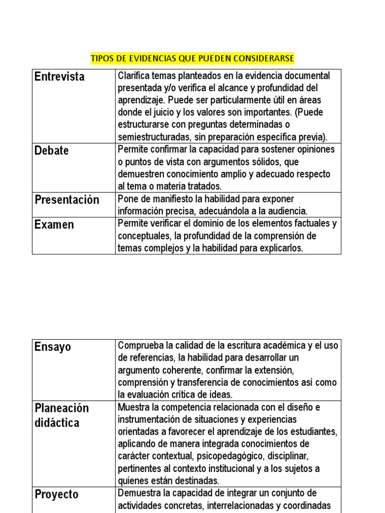 Tipos de Evidencias de Aprendizaje | PDF | Aprendizaje | Conocimiento