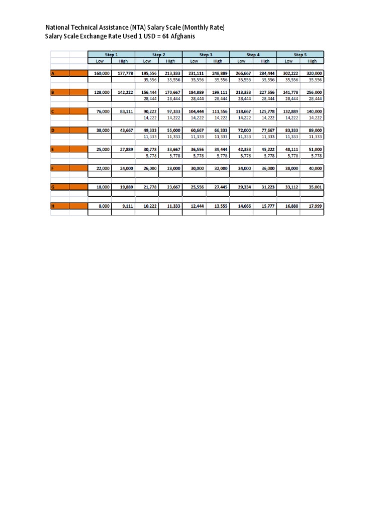 561m - Nta Salary Scales | PDF