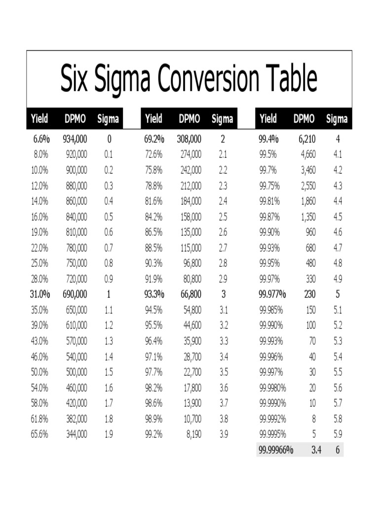 Conversion of Yield, Defects Per Million Opportunities (DPMO), and ...