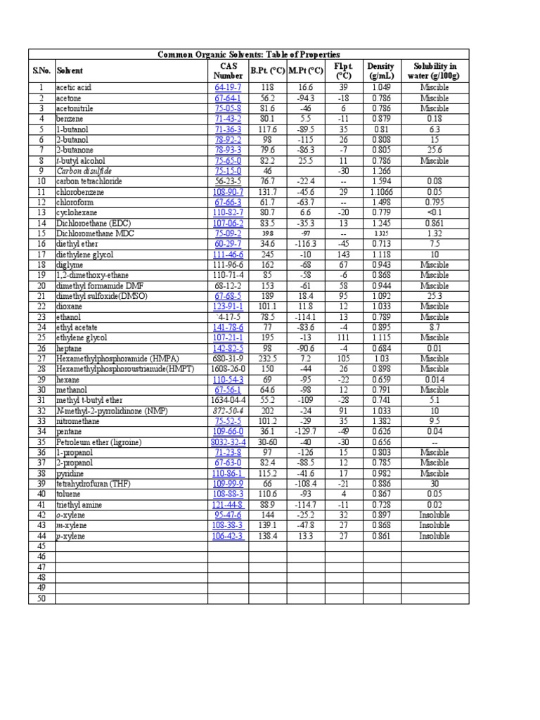 Common Organic Solvents Table of Properties PDF Solvent Carbon