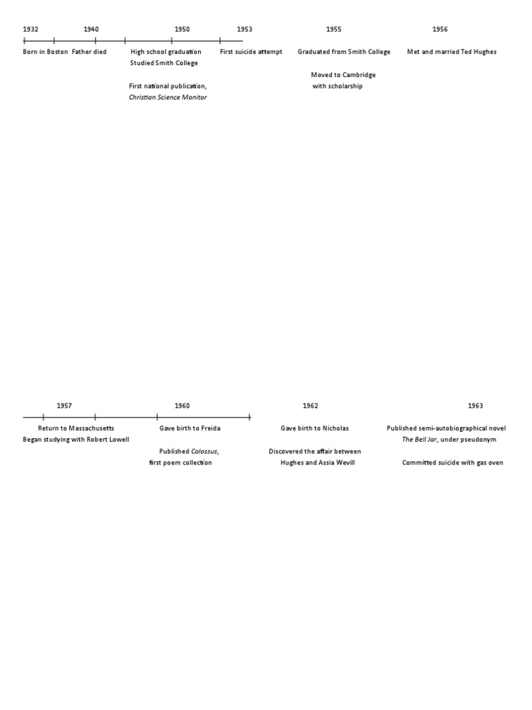 Sylvia Plath Timeline