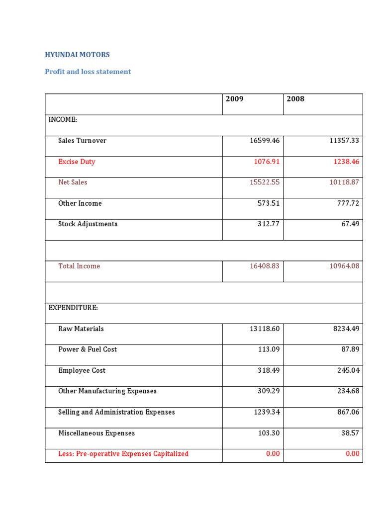 Profit and Loss Statement: Hyundai Motors | PDF | Equity (Finance ...