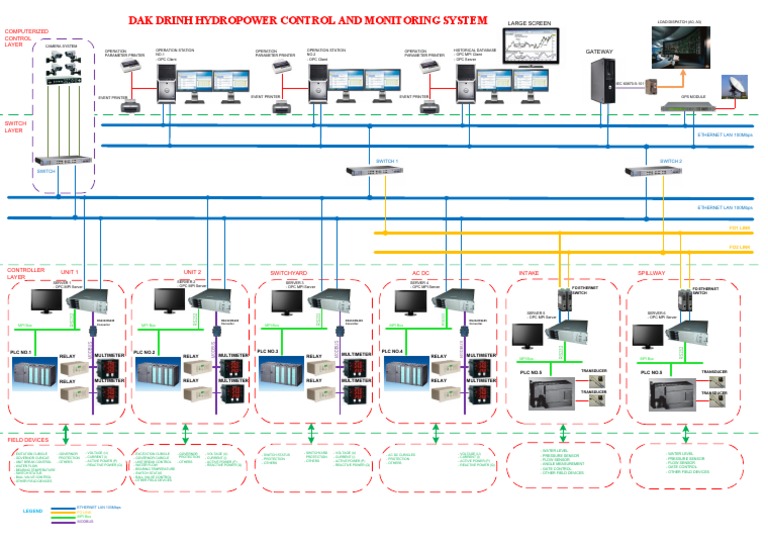 DAK Control and Monitoring System | PDF | Ac Power | Programmable Logic ...