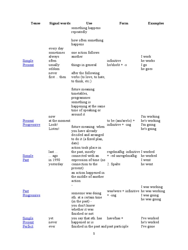 Tense Signal Words Use Form Examples: Simple Present | PDF | Perfect ...