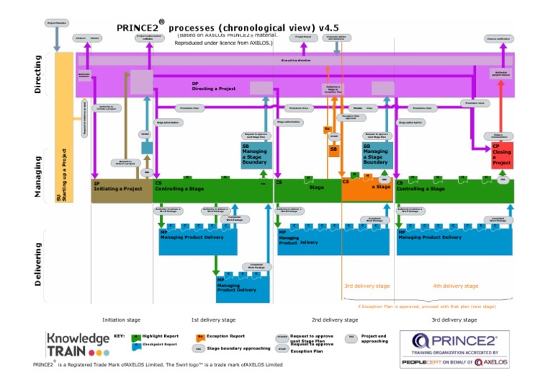 Prince2 Time Triggers | PDF | Business