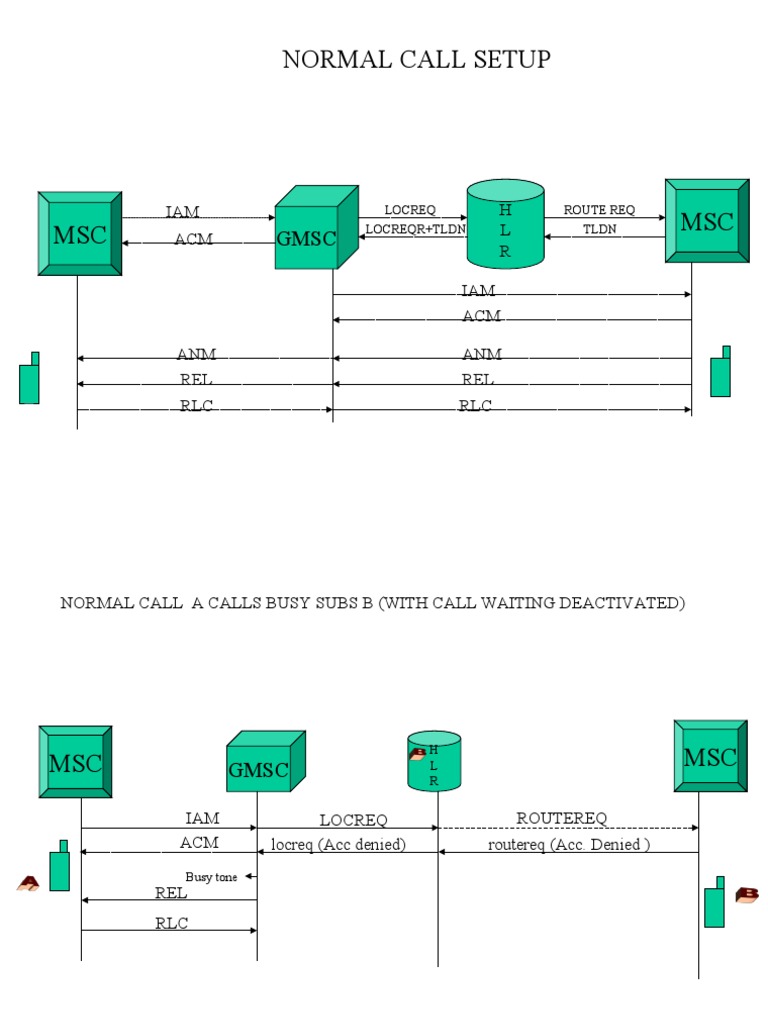 Normal Call Setup: H L R IAM ACM | PDF | Electronics | Digital Technology