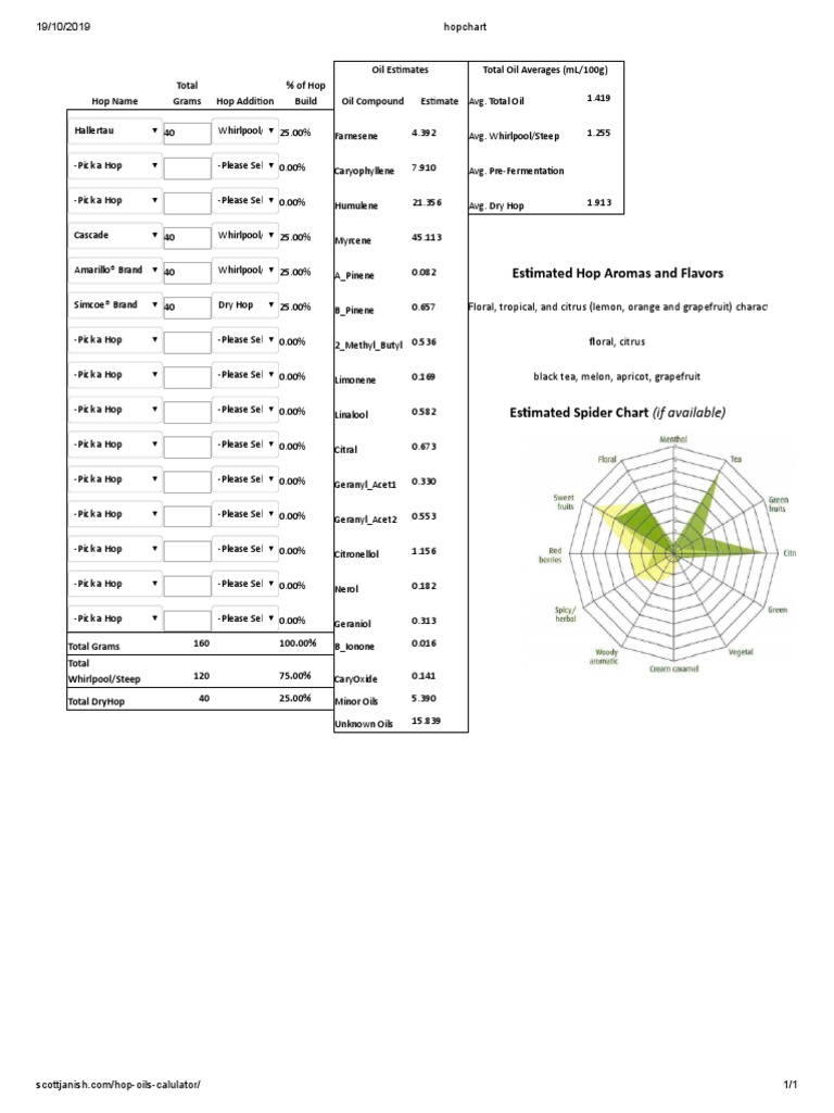 Hop Oils Calulator Scott Janish PDF Hops Medicinal Plants