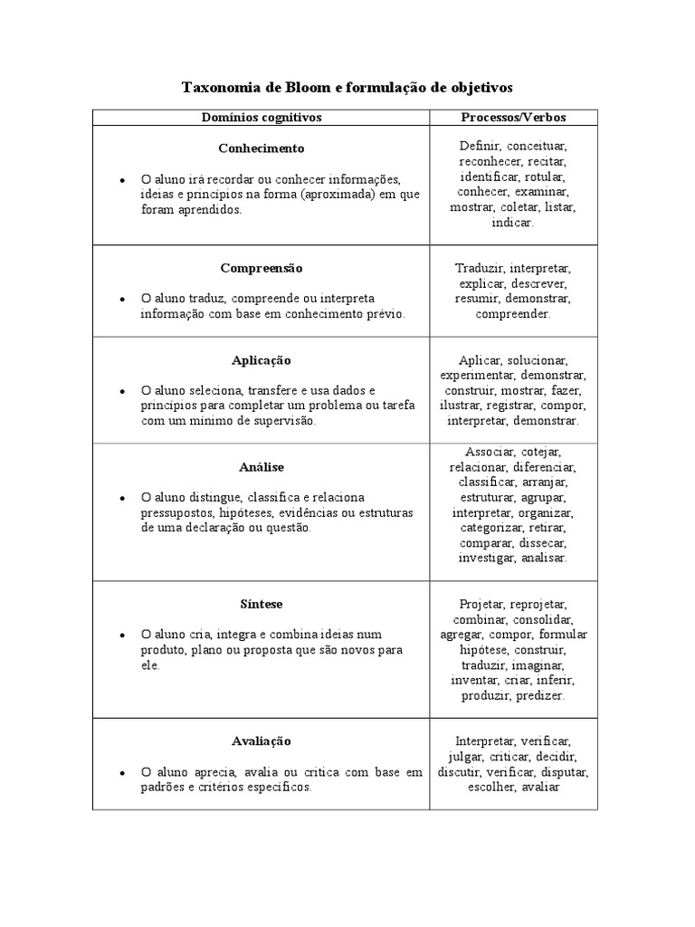 Domínios da Taxonomia de Bloom | PDF | Taxonomia (Biologia) | Conhecimento