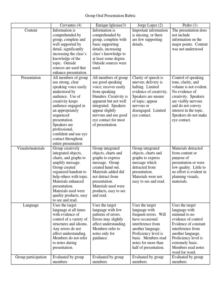 Group Oral Presentation Assessment Rubric | PDF | Psychological ...