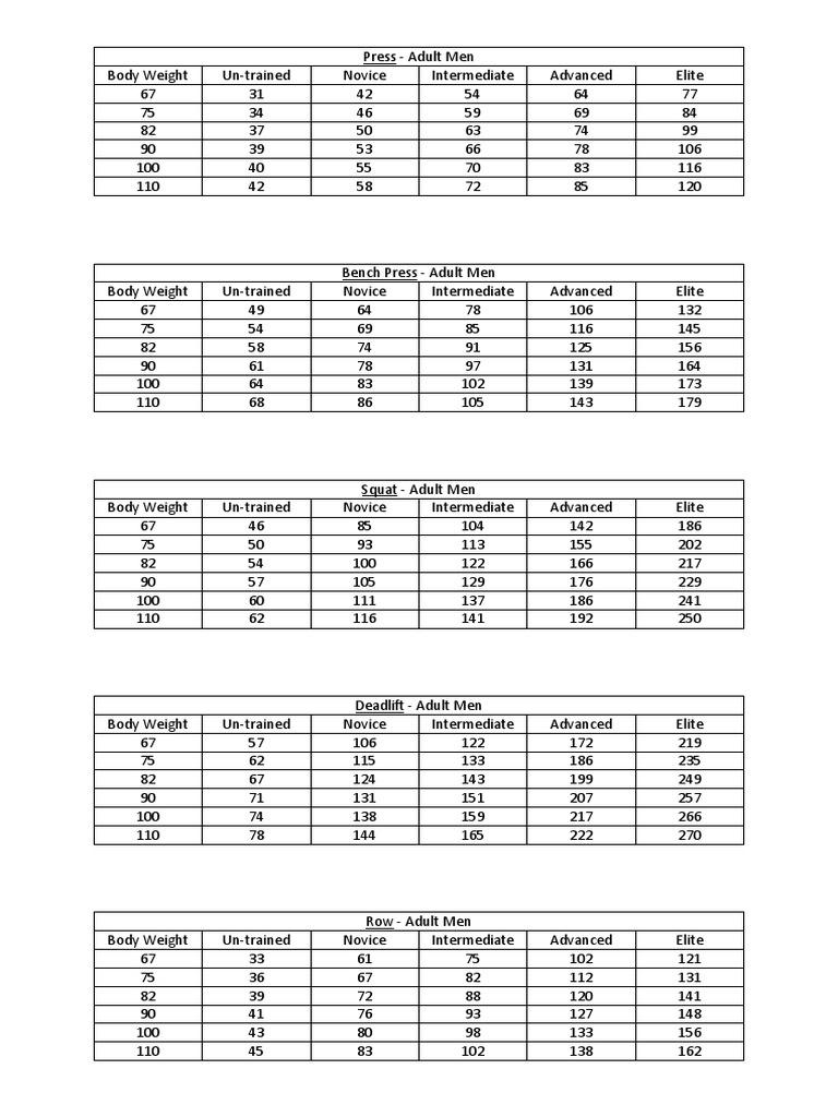 Weightlifting Strength Standards – Weight Lifting Standards – FSML