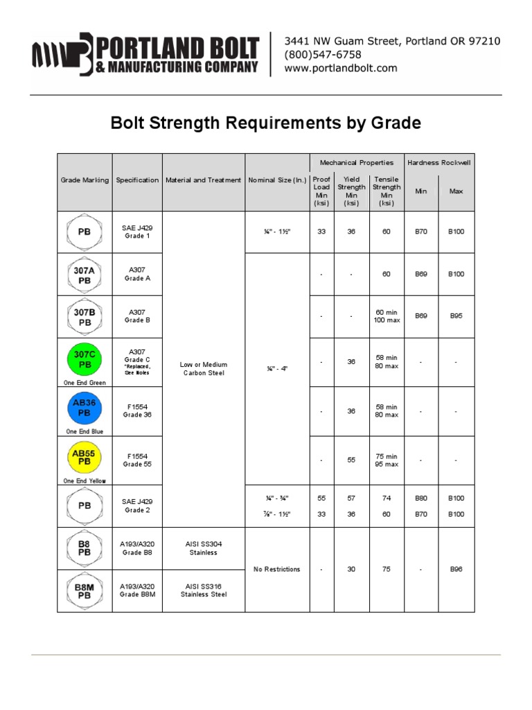Bolt Strength Grades and Specifications | PDF