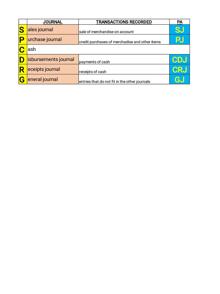 Special Journals and Transactions Overview | PDF | Debits And Credits ...