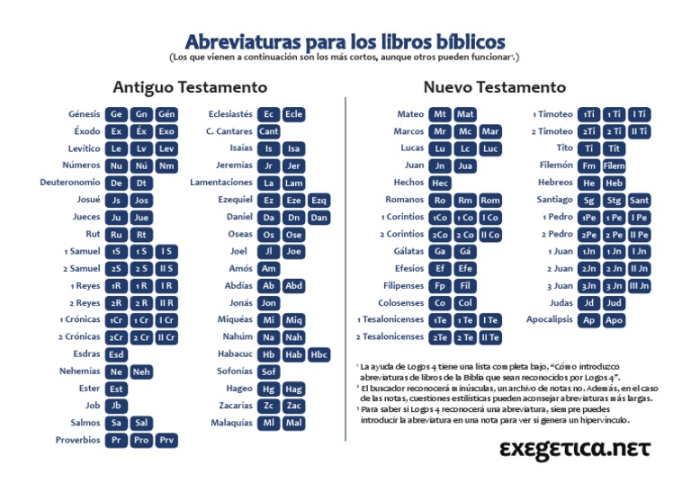 Abreviaturas Libros Biblicos | PDF | Libros sobrenaturales | Viejo ...