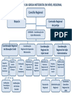 Organograma da Igreja Metodista em nível regional