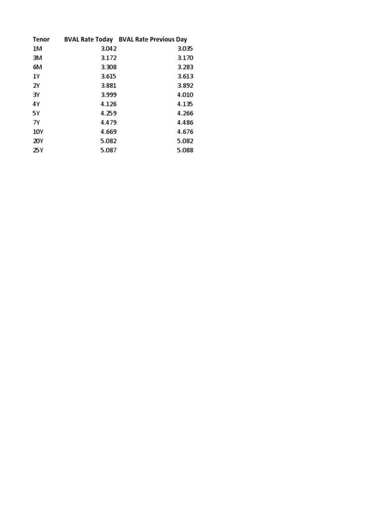 PHP BVAL Reference Rates Benchmark Tenors - 2019 10 31 PDF | PDF