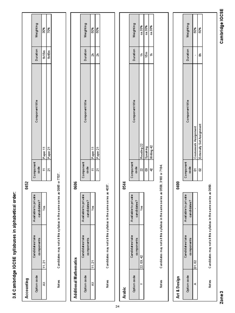 Cambridge IGCSE Syllabus Codes List | PDF | Multiple Choice | Cognition