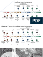 Línea del Tiempo de las Relaciones Industriales