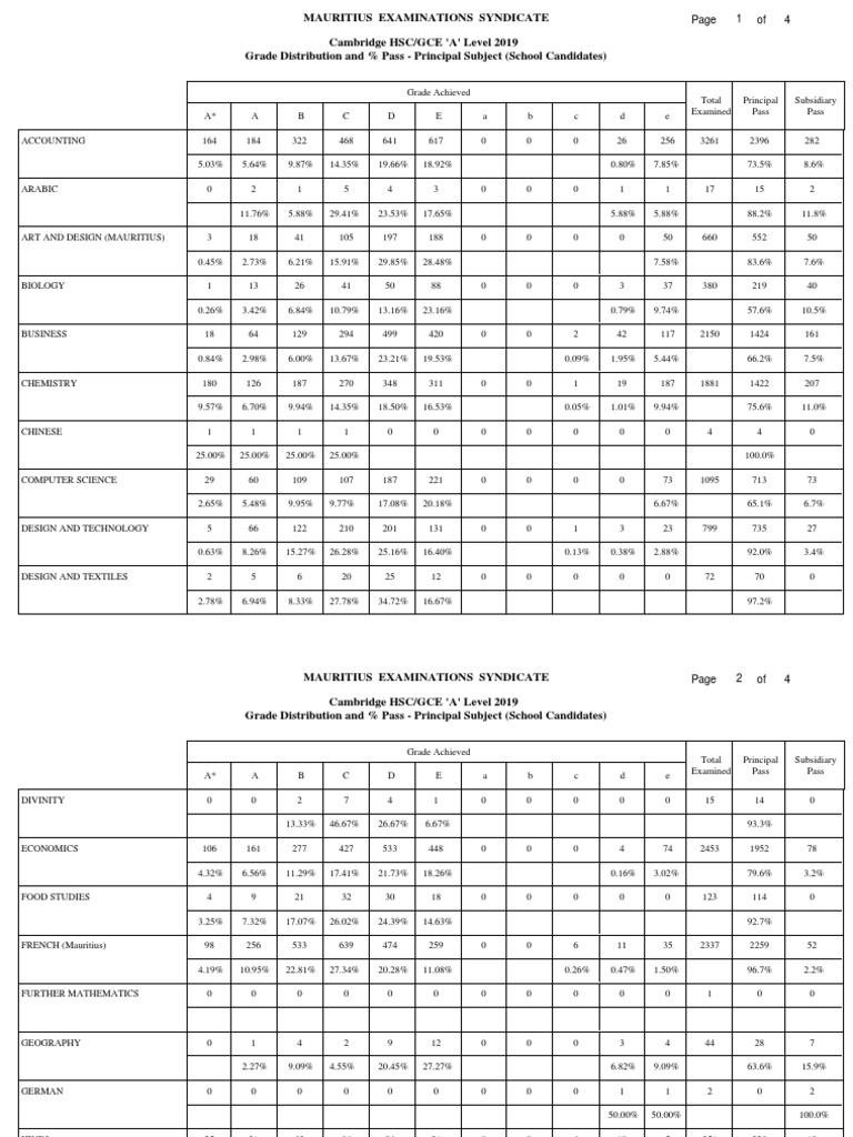 HSC Grade Distribution 2019 Mauritius | PDF | Educational Assessment ...