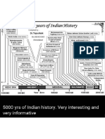 5000 years of Indian History