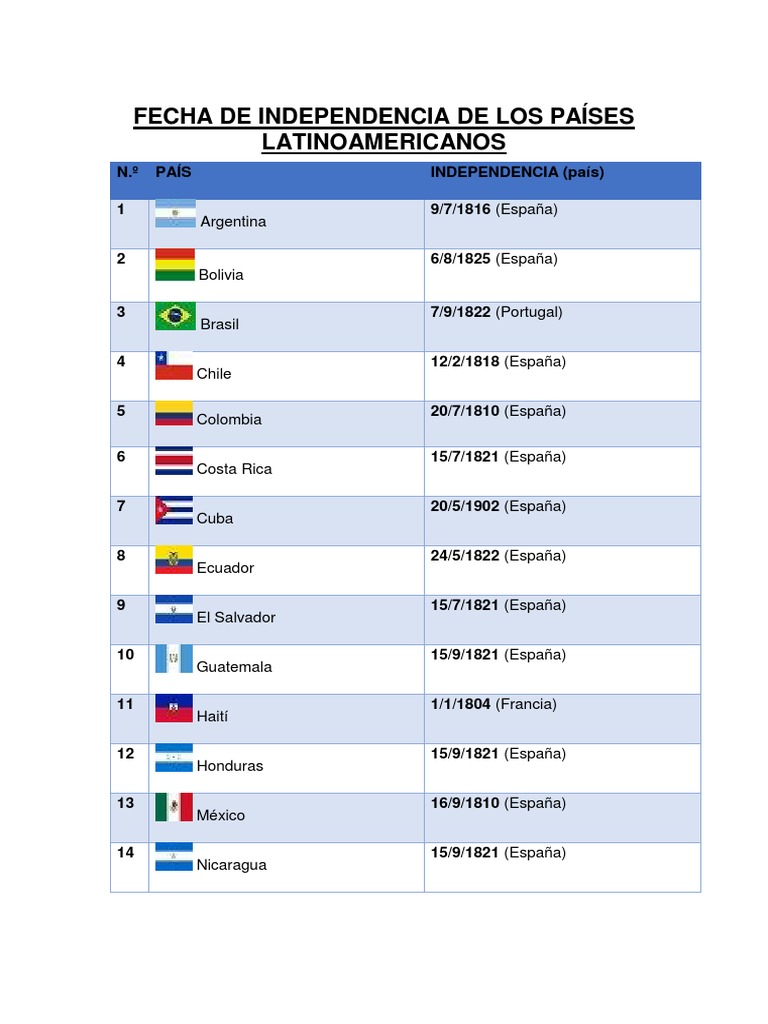 Fecha de Independencia de Los Países Latinoamericanos | PDF