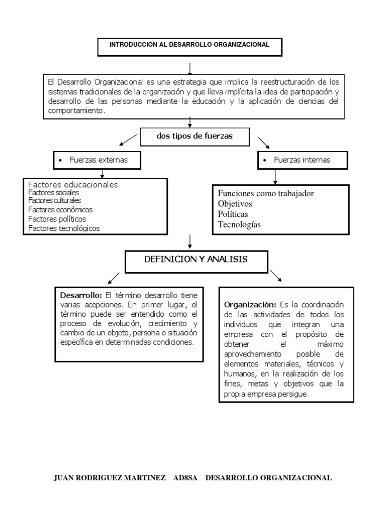 Mapa Conceptual de Desarrollo Organizacional | PDF | Desarrollo