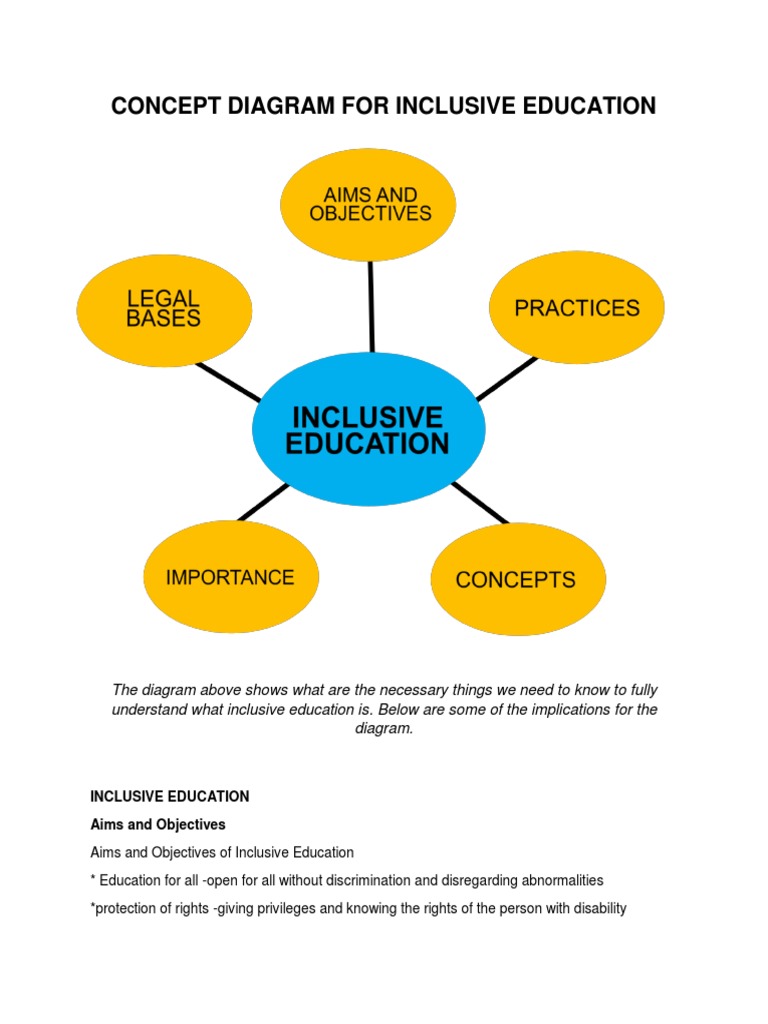 Concept Diagram For Inclusive Education - Bse-Math | PDF