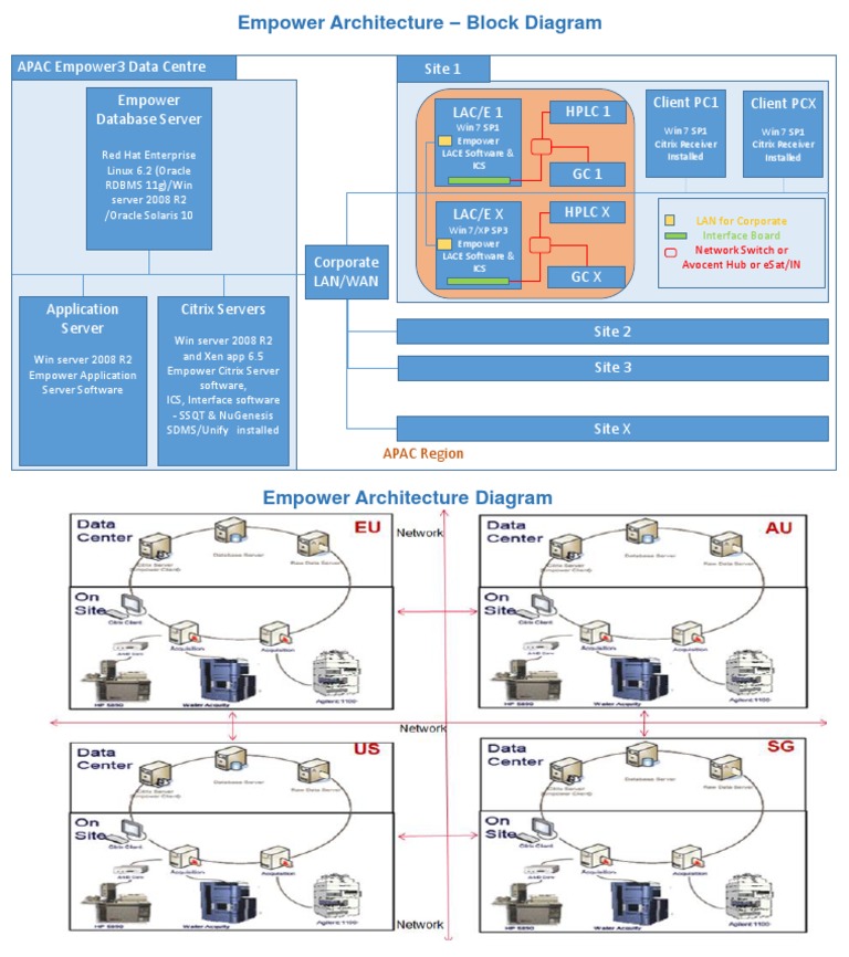 APAC Empower Data Centre Overview | PDF