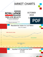 London Ontario Real Estate Market Charts