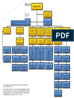 DPWH organizational chart roles