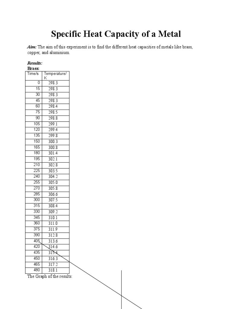 Specific Heat Capacity of A Metal Lab Heat Capacity Heat