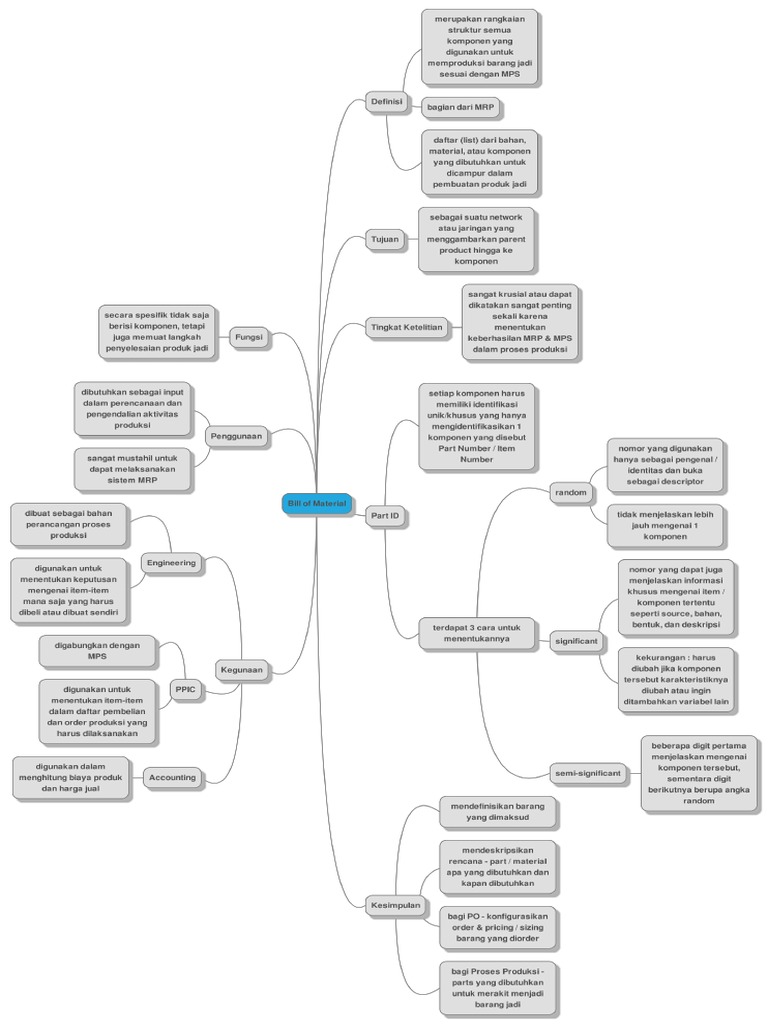 Mind Mapping Bill of Material | PDF