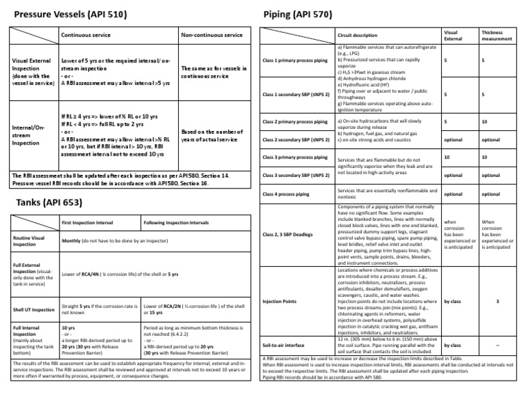 Piping Inspection Frequency Guidelines | PDF | Valve | Pump