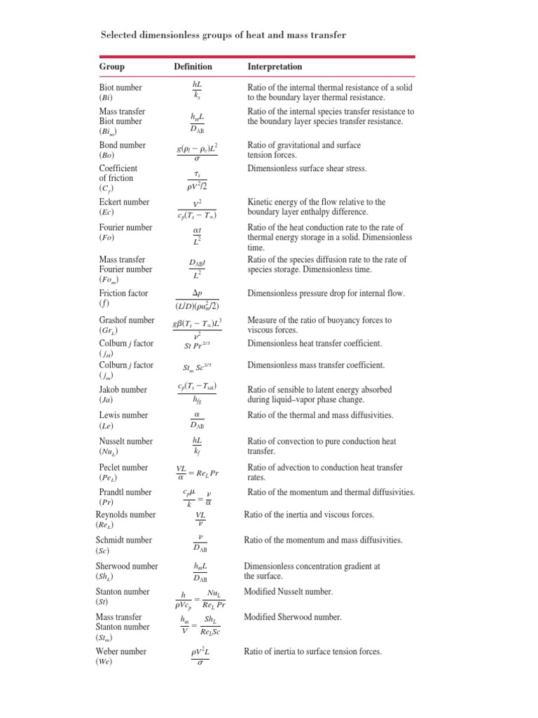 Dimensionless Numbers in Heat Transfer | PDF | Heat Transfer | Boundary ...