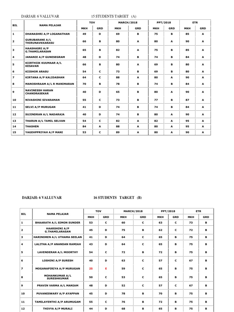 Student Performance Analysis | PDF