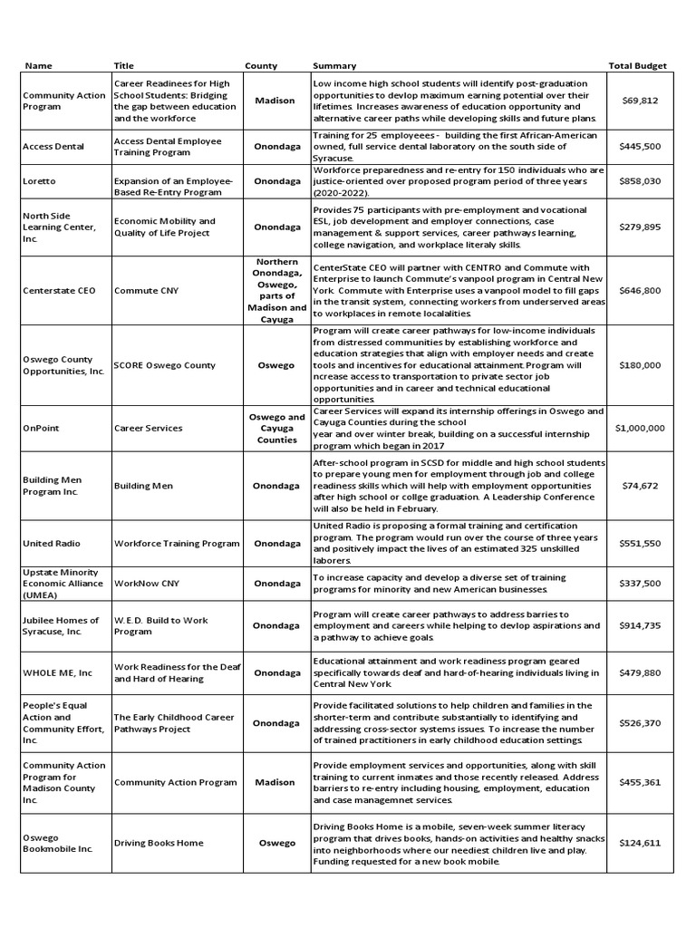 Workforce Development Programs Overview | PDF | Employment | Poverty