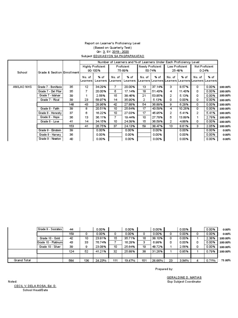 Consolidated EsP Report On Learners Proficiency Level Q3 | PDF | Nature