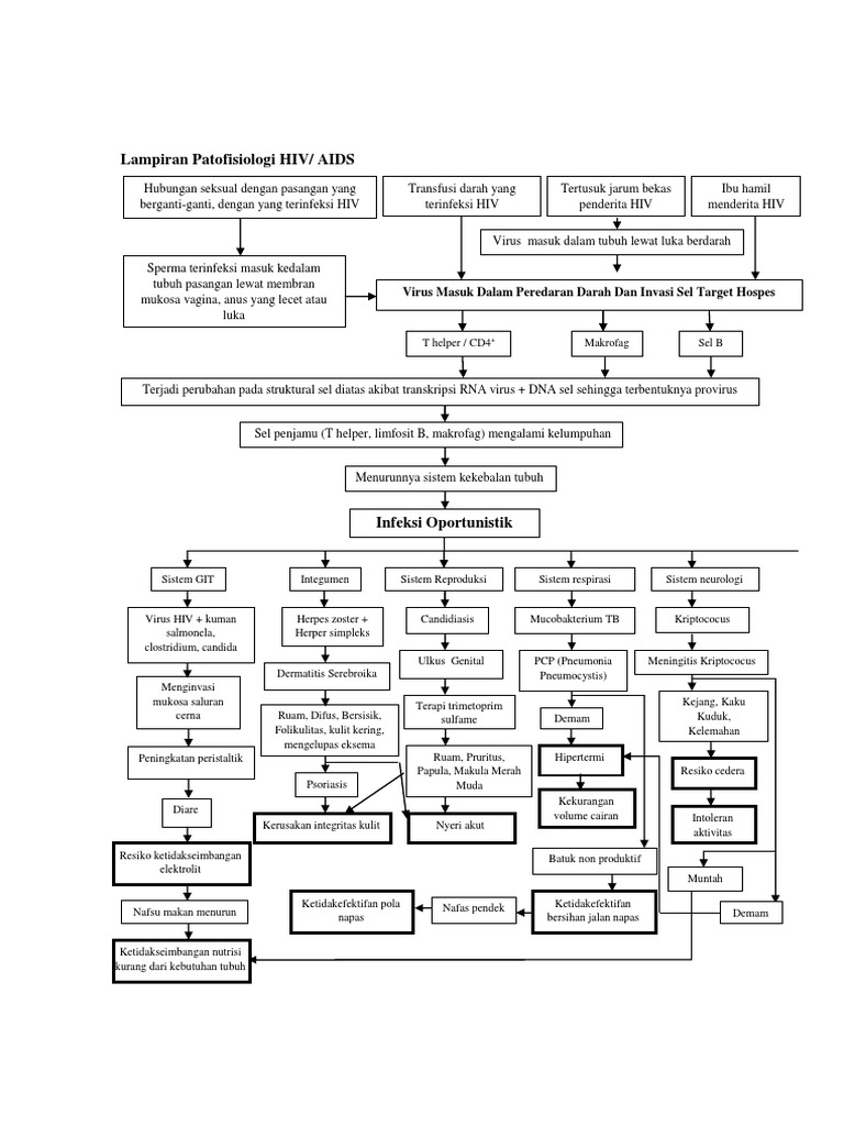 Patofisiologi HIV/AIDS dan Gejalanya | PDF