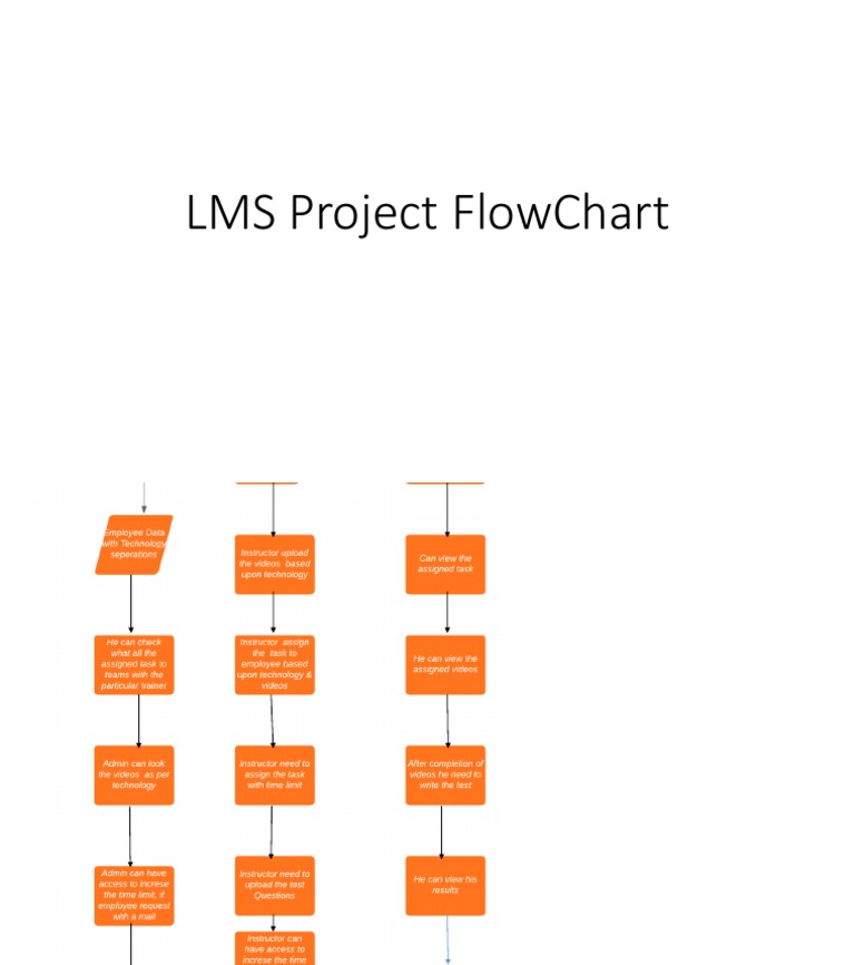 LMS Project FlowChart