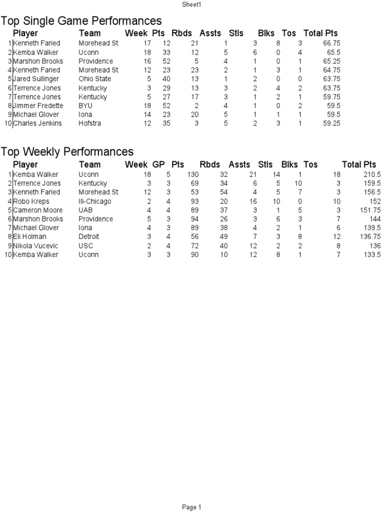 Top Performances | PDF