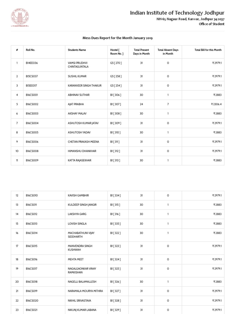 IIT Jodhpur January 2019 Mess Dues | PDF