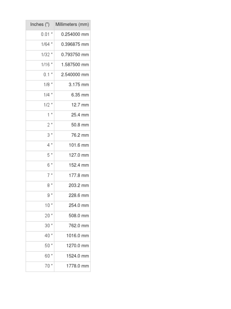 Inches TO MM CHART | PDF