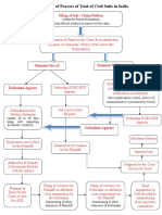 Flow Chart of Civil Trial in India