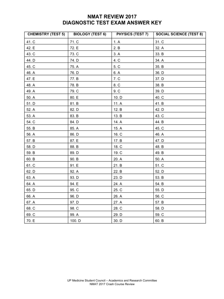 NMAT 2017 Answer Key | PDF | Inquiry | Science