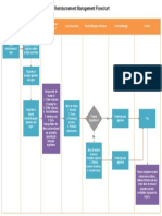 Expense Reimbursement Management Flowchart PDF