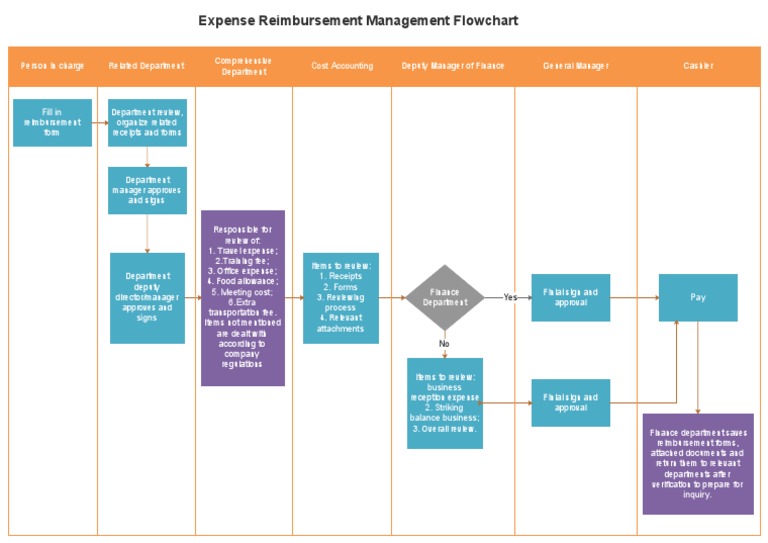 Expense Reimbursement Management Flowchart PDF | PDF | Service ...