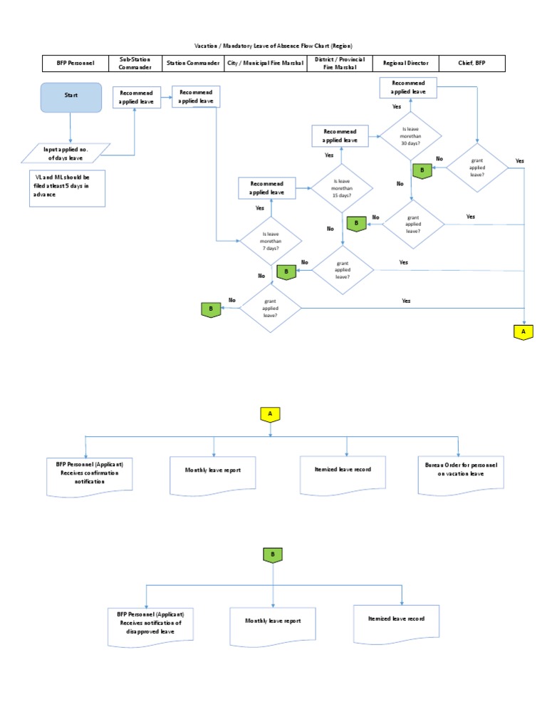 Vacation Leave of Absence Flow Chart | PDF | Employee Relations ...