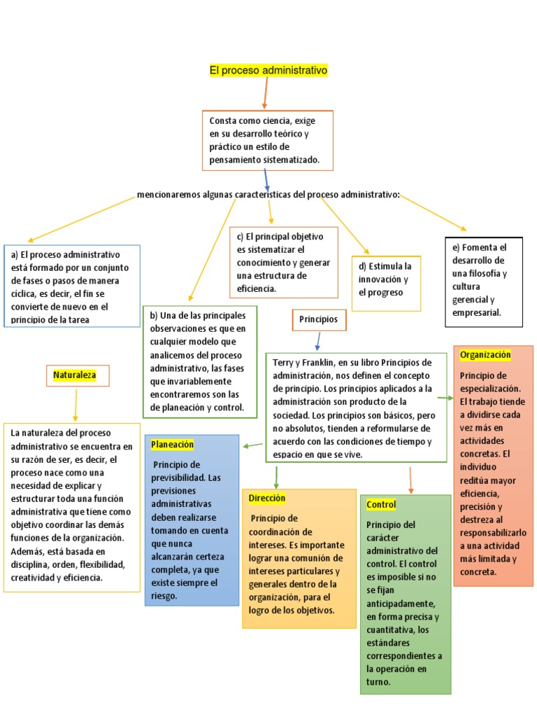 El Proceso Administrativo | PDF | Planificación | Ciencia cognitiva