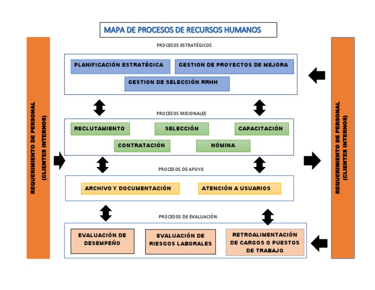 Mapa de Procesos RRHH PDF | PDF